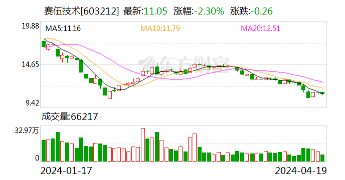 赛伍技术：2023年净利润同比下降39.50% 拟10派0.72元