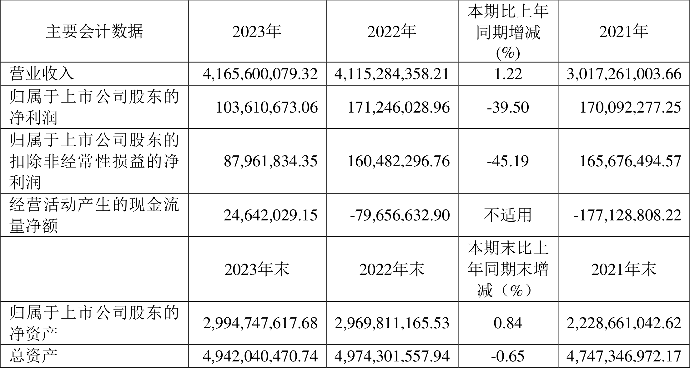 赛伍技术：2023年净利润同比下降39.50% 拟10派0.72元