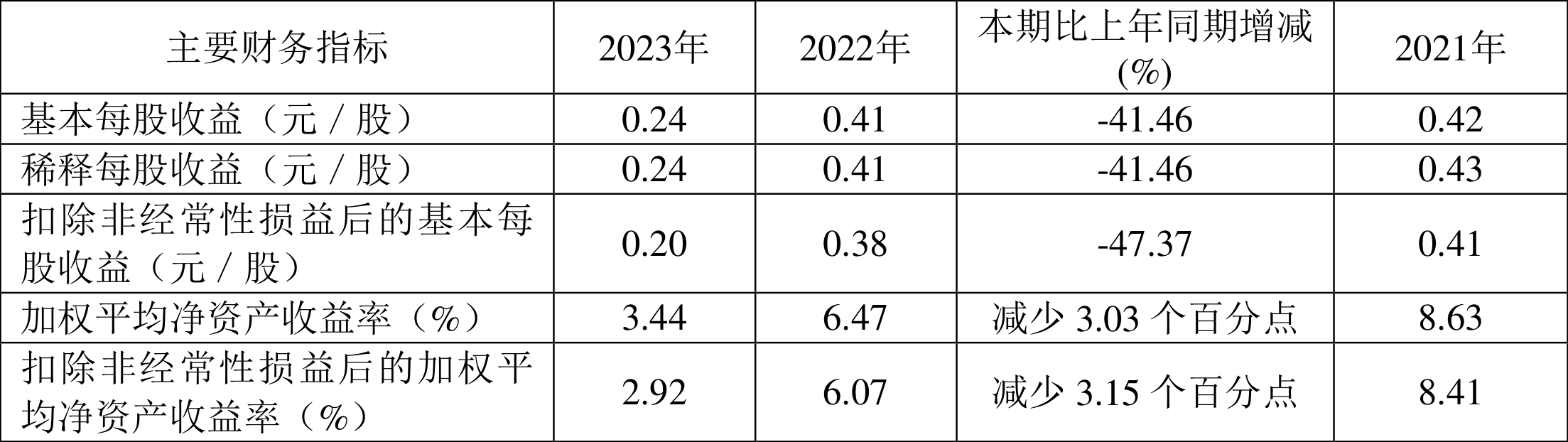 赛伍技术：2023年净利润同比下降39.50% 拟10派0.72元