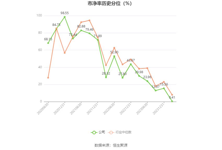 赛伍技术：2023年净利润同比下降39.50% 拟10派0.72元