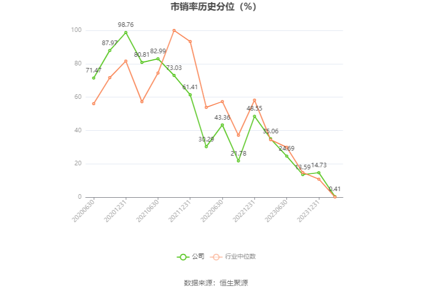 赛伍技术：2023年净利润同比下降39.50% 拟10派0.72元