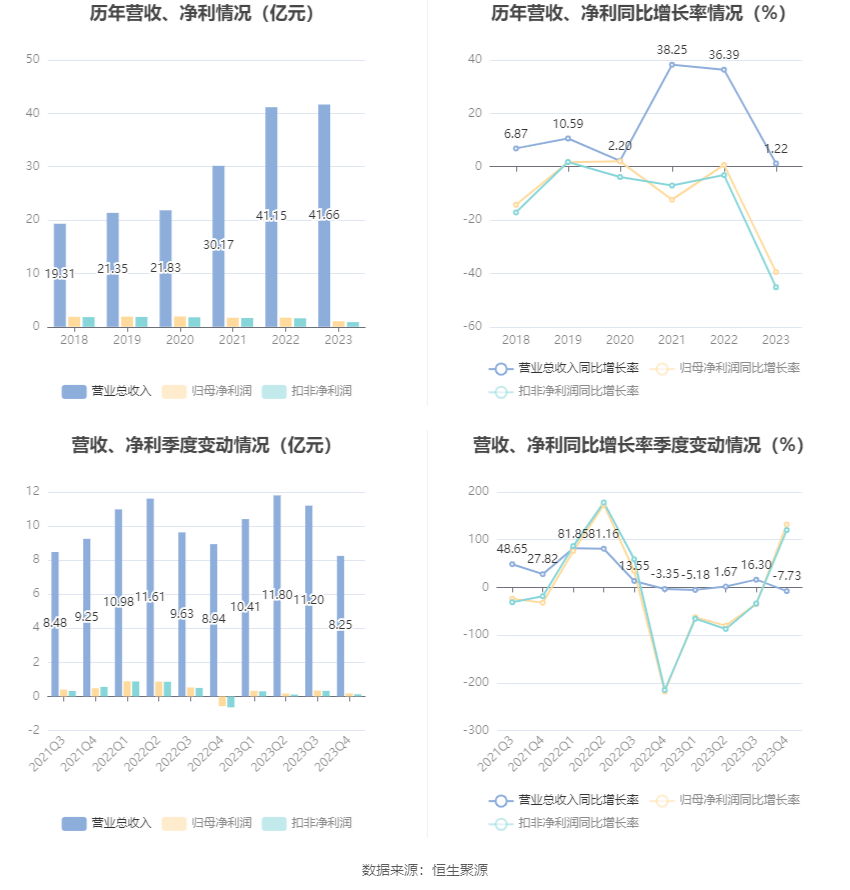 赛伍技术：2023年净利润同比下降39.50% 拟10派0.72元