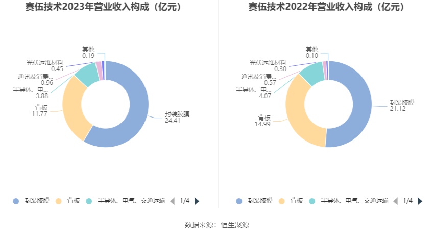 赛伍技术：2023年净利润同比下降39.50% 拟10派0.72元