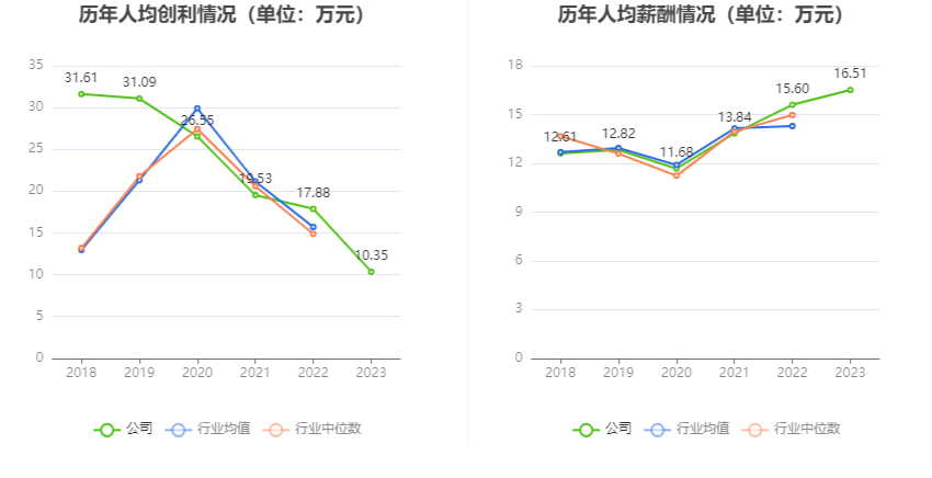 赛伍技术：2023年净利润同比下降39.50% 拟10派0.72元