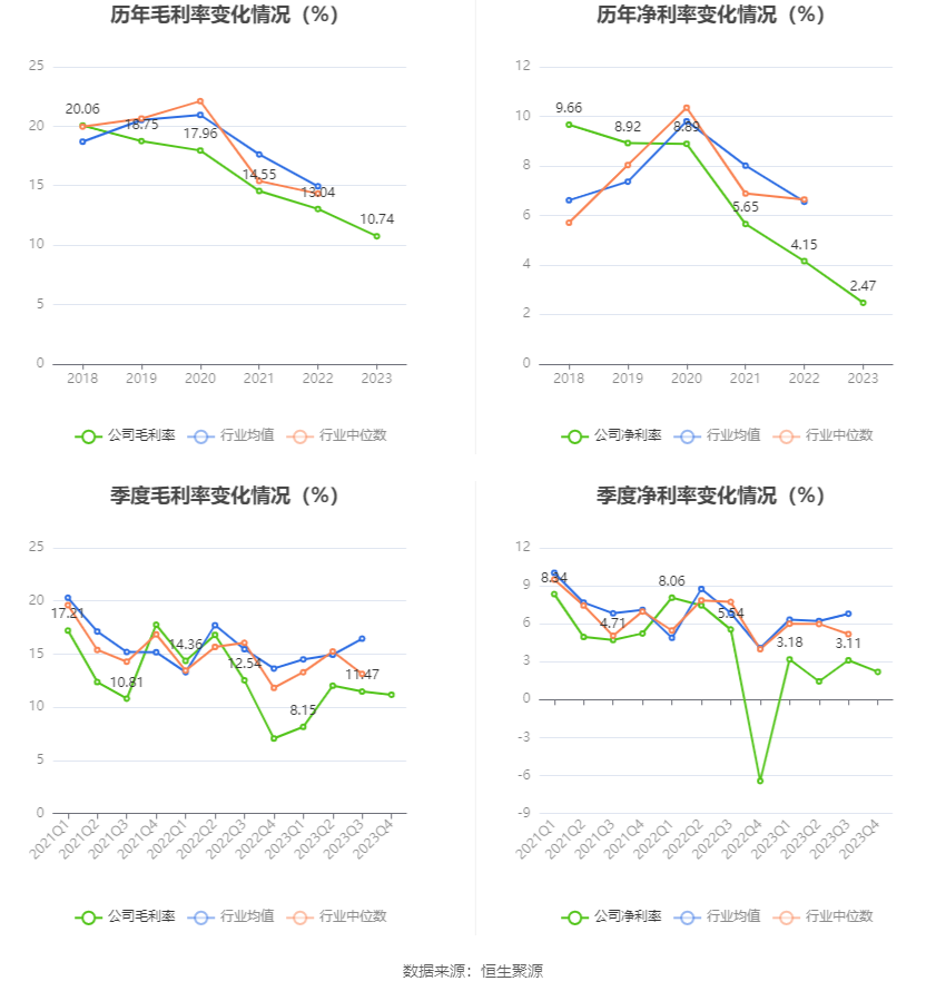 赛伍技术：2023年净利润同比下降39.50% 拟10派0.72元