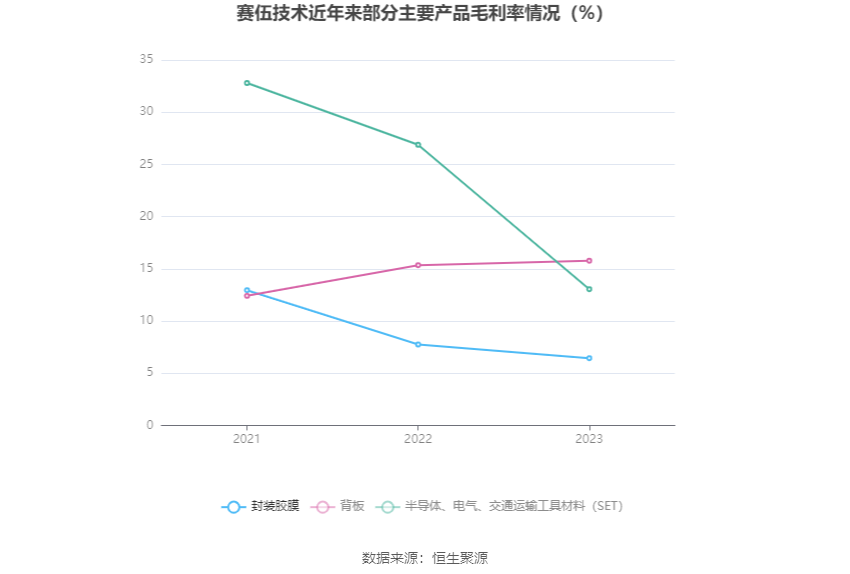 赛伍技术：2023年净利润同比下降39.50% 拟10派0.72元