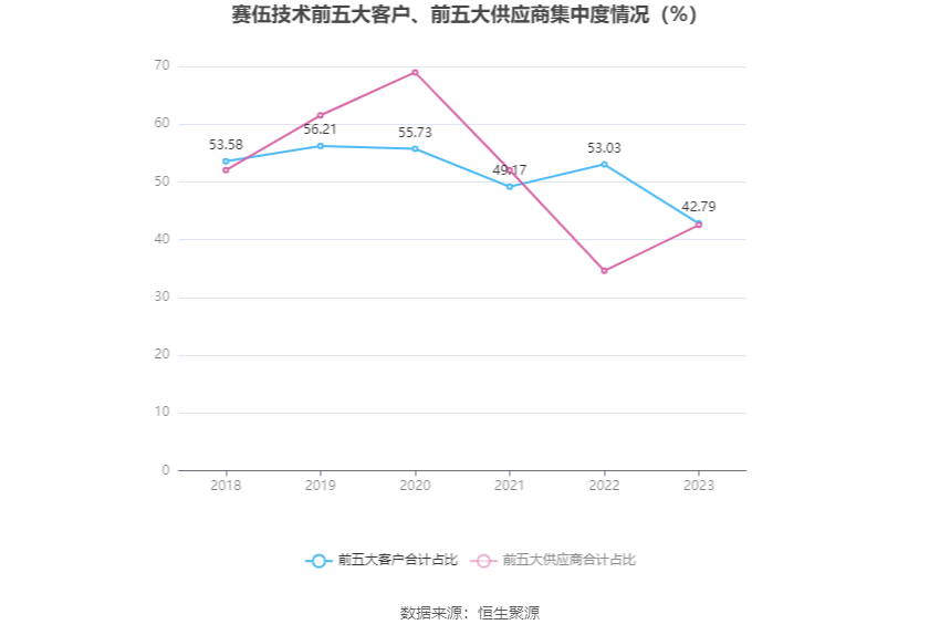 赛伍技术：2023年净利润同比下降39.50% 拟10派0.72元