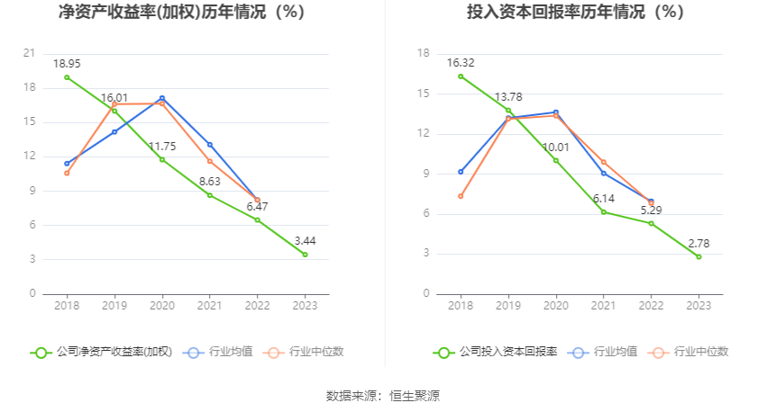 赛伍技术：2023年净利润同比下降39.50% 拟10派0.72元