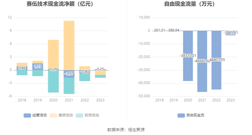 赛伍技术：2023年净利润同比下降39.50% 拟10派0.72元