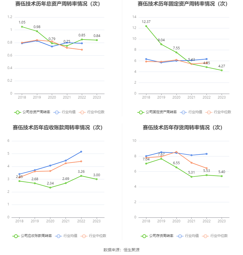 赛伍技术：2023年净利润同比下降39.50% 拟10派0.72元