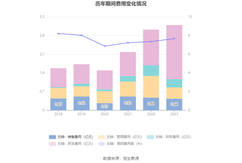 赛伍技术：2023年净利润同比下降39.50% 拟10派0.72元