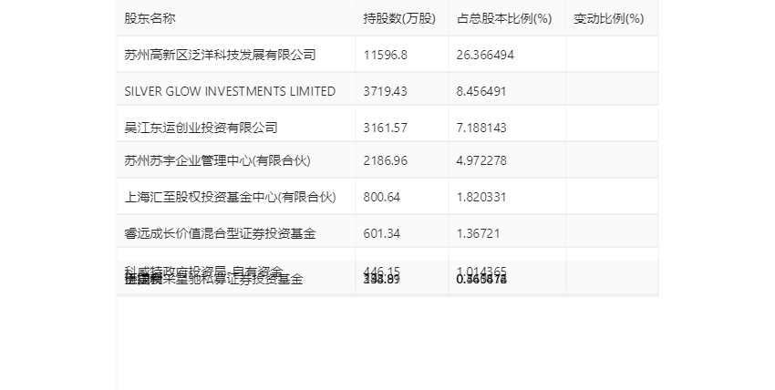 赛伍技术：2023年净利润同比下降39.50% 拟10派0.72元