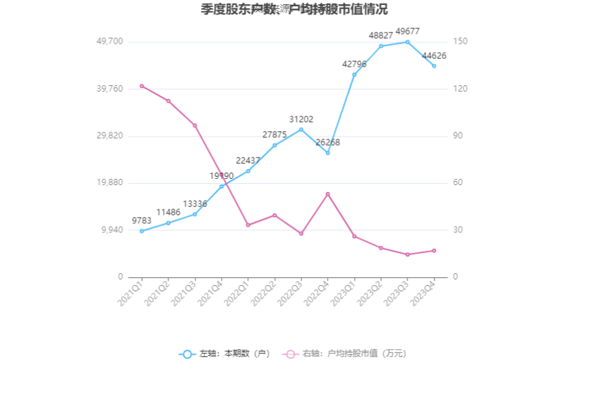 赛伍技术：2023年净利润同比下降39.50% 拟10派0.72元