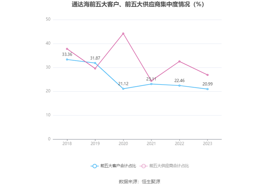 通达海：2023年净利润同比下降37.51% 拟10转4股派5元