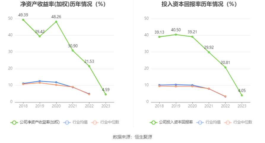 通达海：2023年净利润同比下降37.51% 拟10转4股派5元