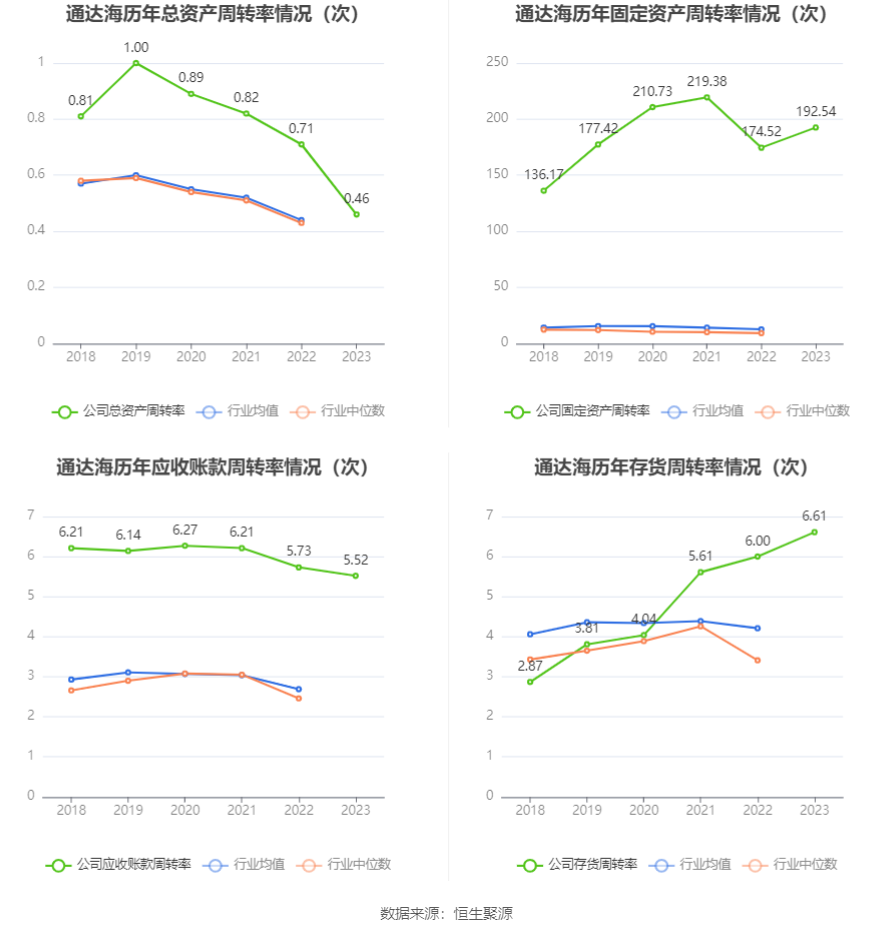 通达海：2023年净利润同比下降37.51% 拟10转4股派5元