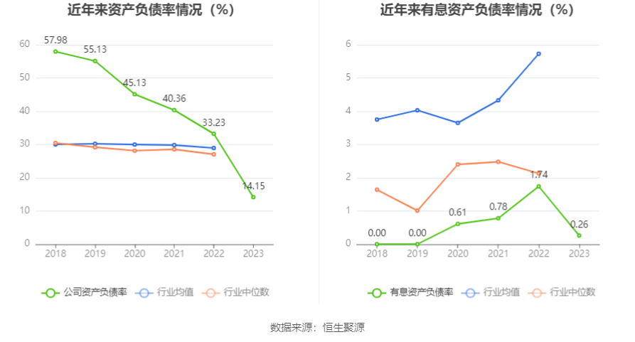 通达海：2023年净利润同比下降37.51% 拟10转4股派5元