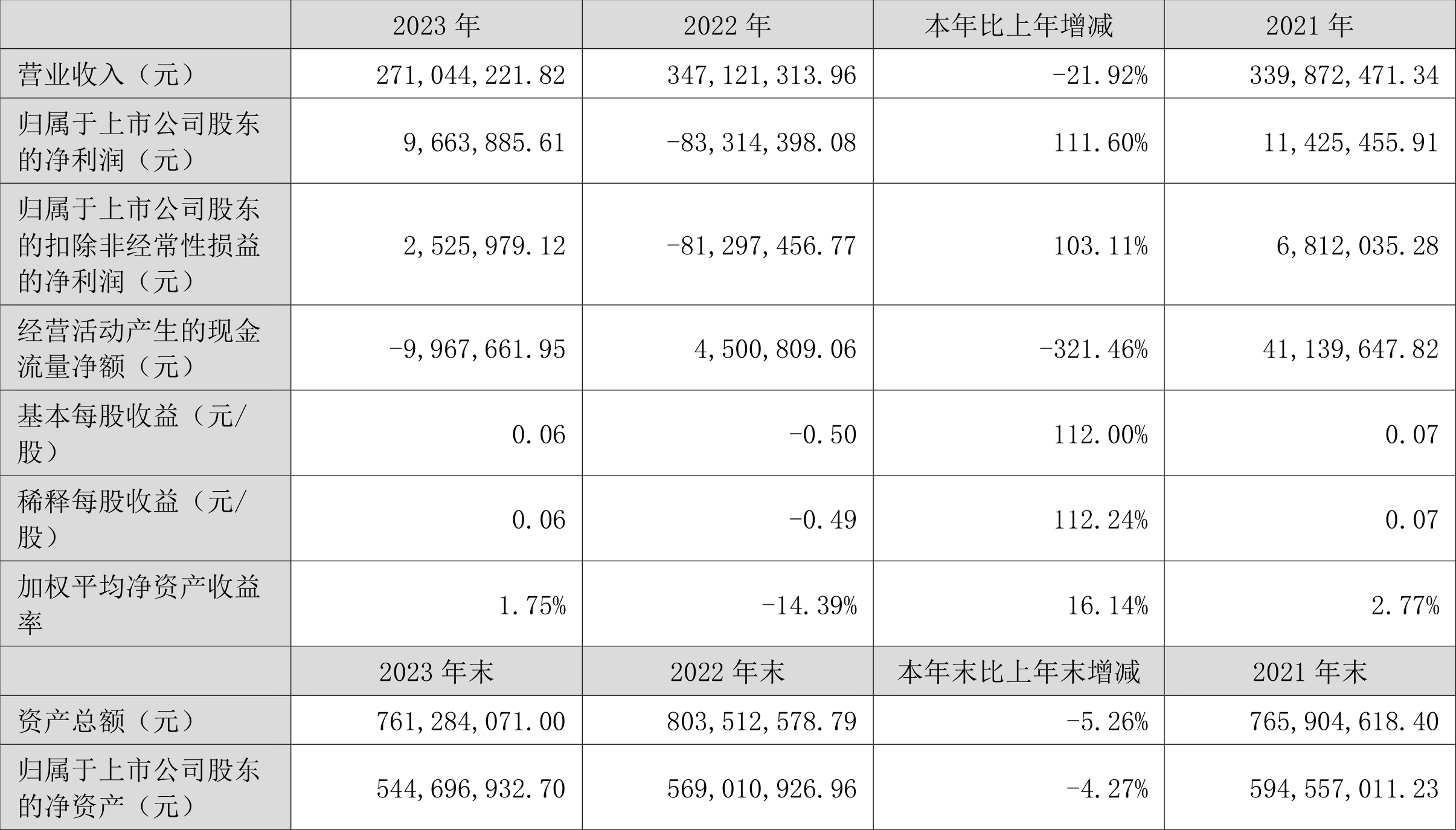 创业黑马：2023年盈利966.39万元 拟10派0.05元