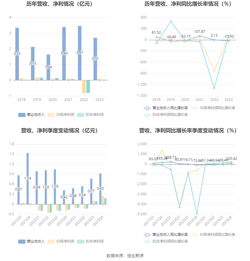 创业黑马：2023年盈利966.39万元 拟10派0.05元