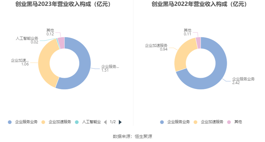 创业黑马：2023年盈利966.39万元 拟10派0.05元