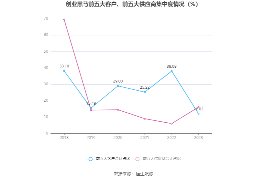 创业黑马：2023年盈利966.39万元 拟10派0.05元