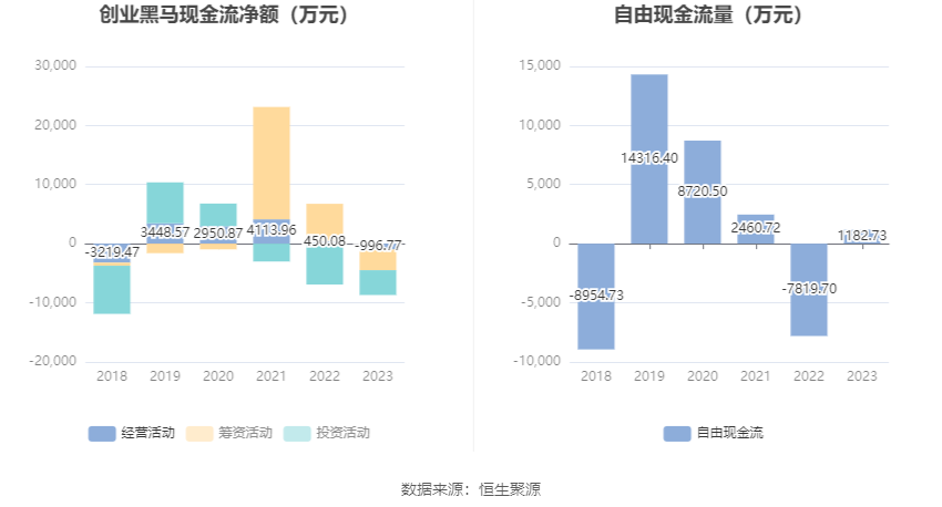 创业黑马：2023年盈利966.39万元 拟10派0.05元