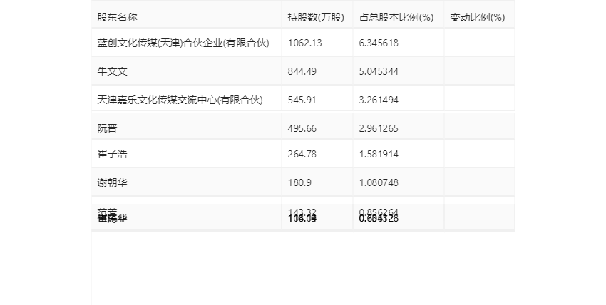 创业黑马：2023年盈利966.39万元 拟10派0.05元