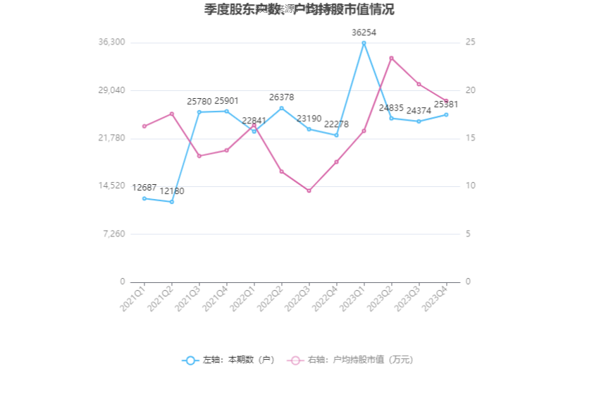 创业黑马：2023年盈利966.39万元 拟10派0.05元