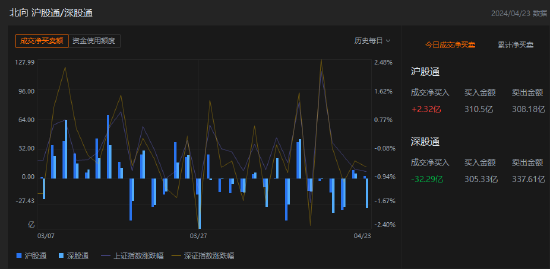 收评：北向资金净卖出29.97亿元 其中沪股通净买入2.32亿元