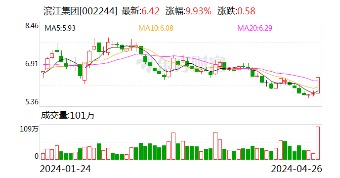 年报速递｜滨江集团去年营收约704亿元，同比增长近七成