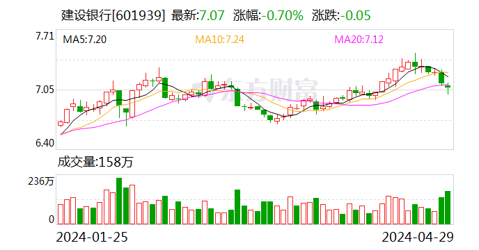 建设银行：一季度净利润868.17亿元