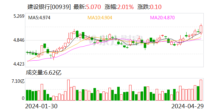 建设银行：一季度净利润868.17亿元