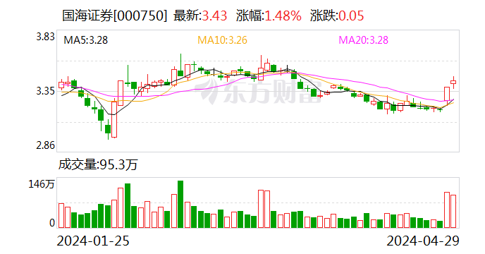 国海证券一季度实现营收8.02亿元