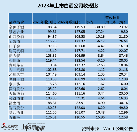 白酒年报|次高端分化酒鬼酒营收下滑30% 一半公司收现比下降金种子酒降至89%